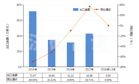 2014-2018年3月中國(guó)褐煤（不論是否粉化，但未制成型）(HS27021000)出口總額及增速統(tǒng)計(jì)
